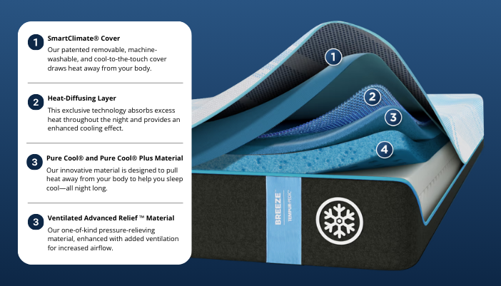 infographic of tempur-breeze mattress materials 