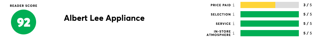 iStock Credit: Consumer Reports Albert Lee Consumer Reports reader score