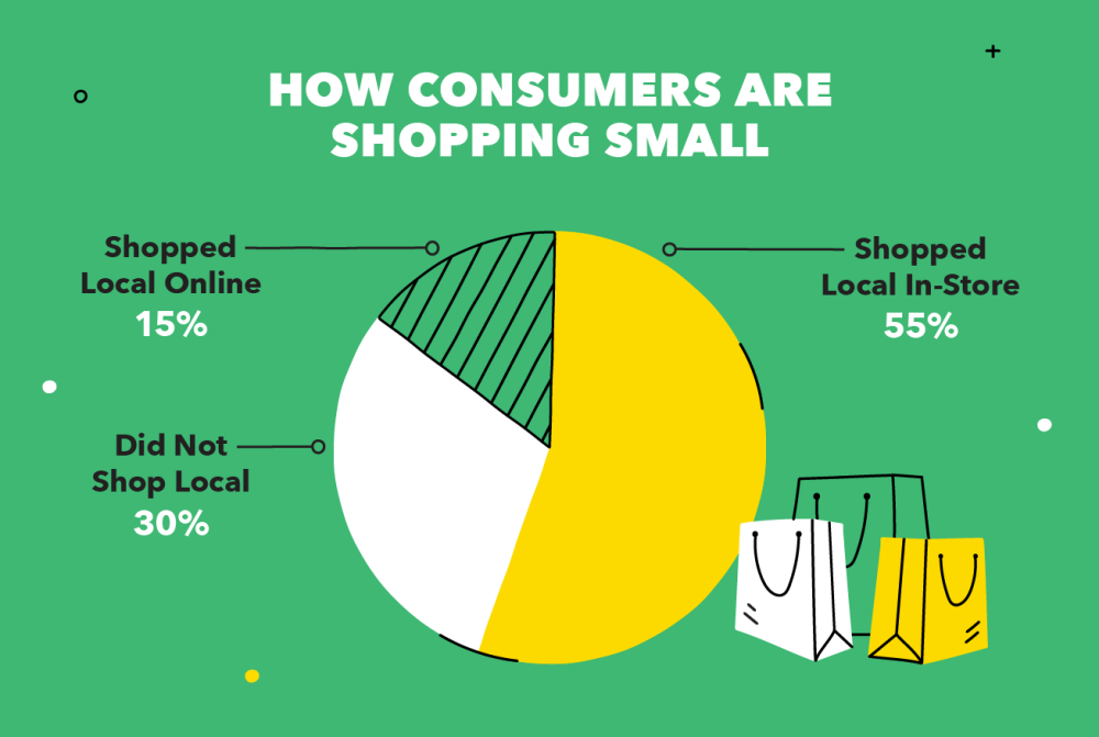 stats sheet on shopping local