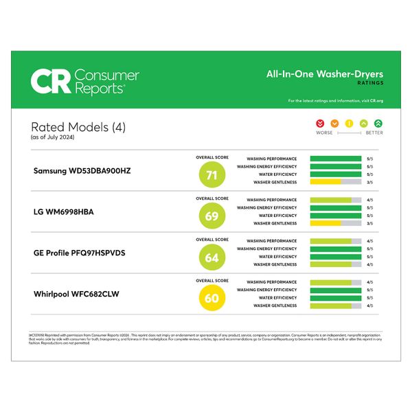 A Consumer Report graph comparing the Samsung WD53DBA900HZ washer and dryer combo 