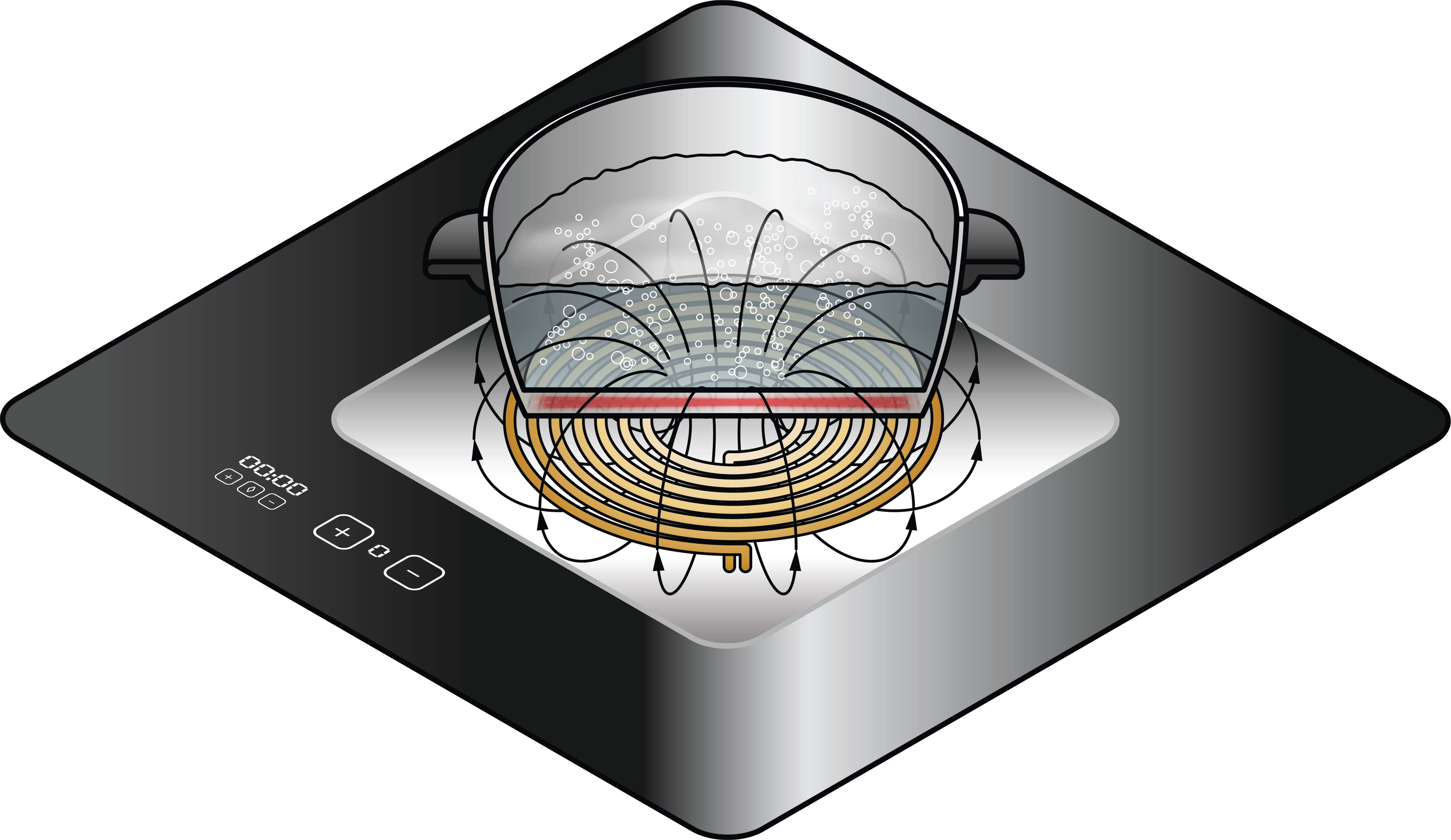 A graphic shows how magnets create the induction cooking method