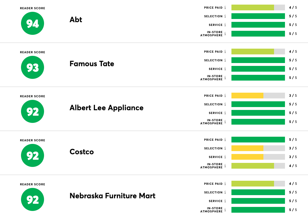 iStock Credit: Consumer Reports Competing stores Consumer Reports reader scores