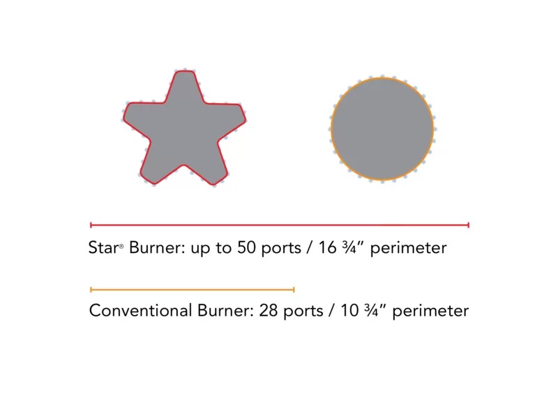 Graphic depicting perimeter of Pedestal Star Burner versus a traditional burner 