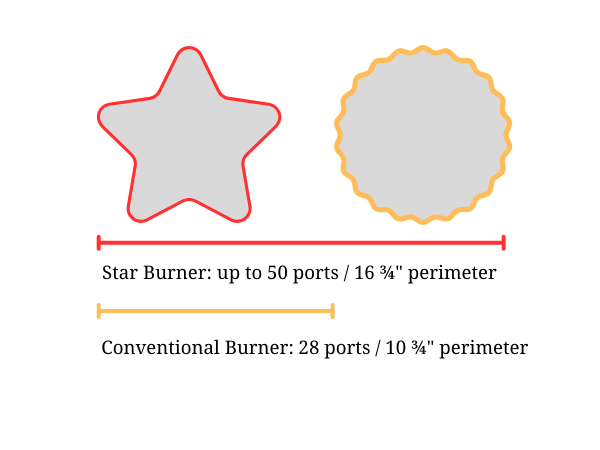 A Thermador Star Pedestal burner infographic