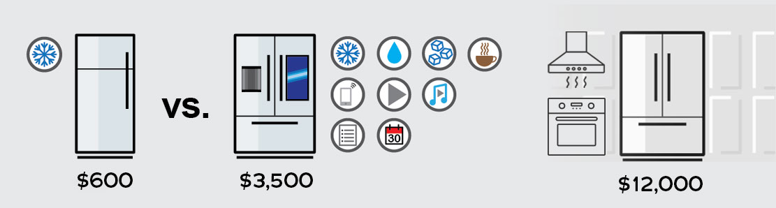infographic about how fridge size correlates with refrigerator prices and features 