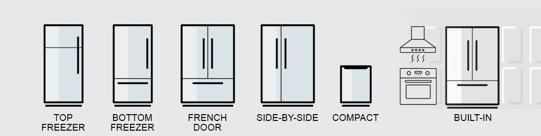 infographic about refrigerator types: top freezer, bottom freezer, french door, side-by-side, compact, built-in
