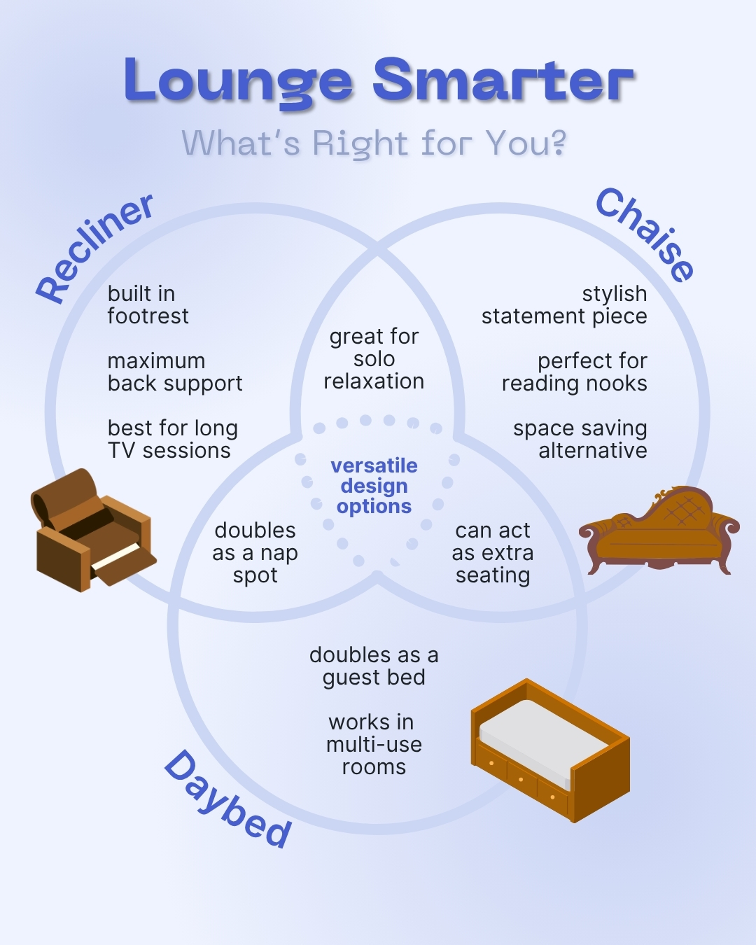 An infographic with a Venn Diagram comparing chaise, recliner, and daybed.