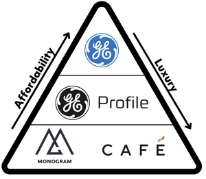 A graphic comparing GE, GE Profile, Cafe, and Monogram appliances