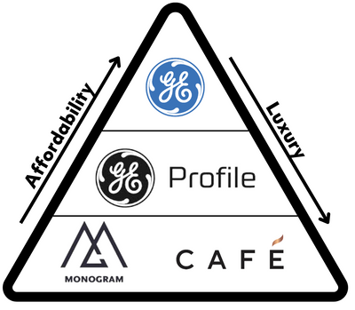 A graphic showing the GE appliance hierarchy 