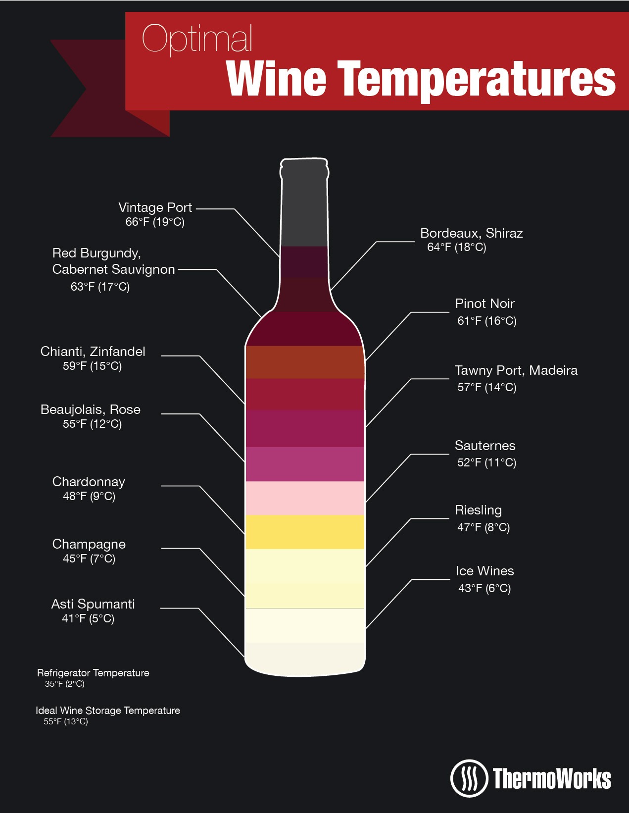 Optimal Wine Temperatures
