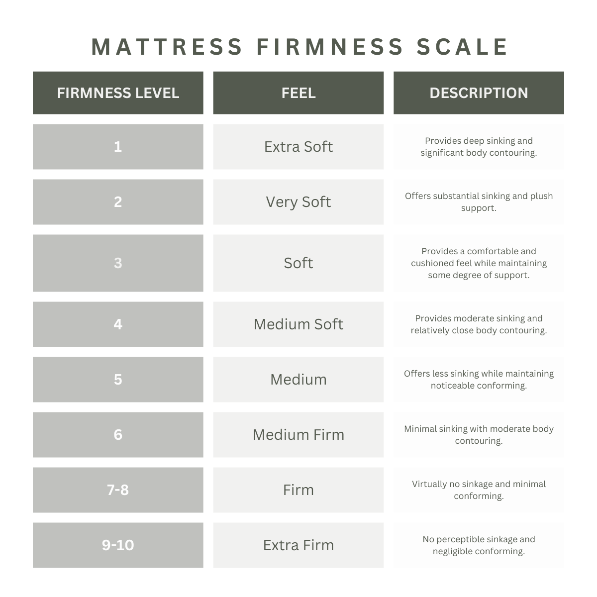A graphic showing mattress firmness levels