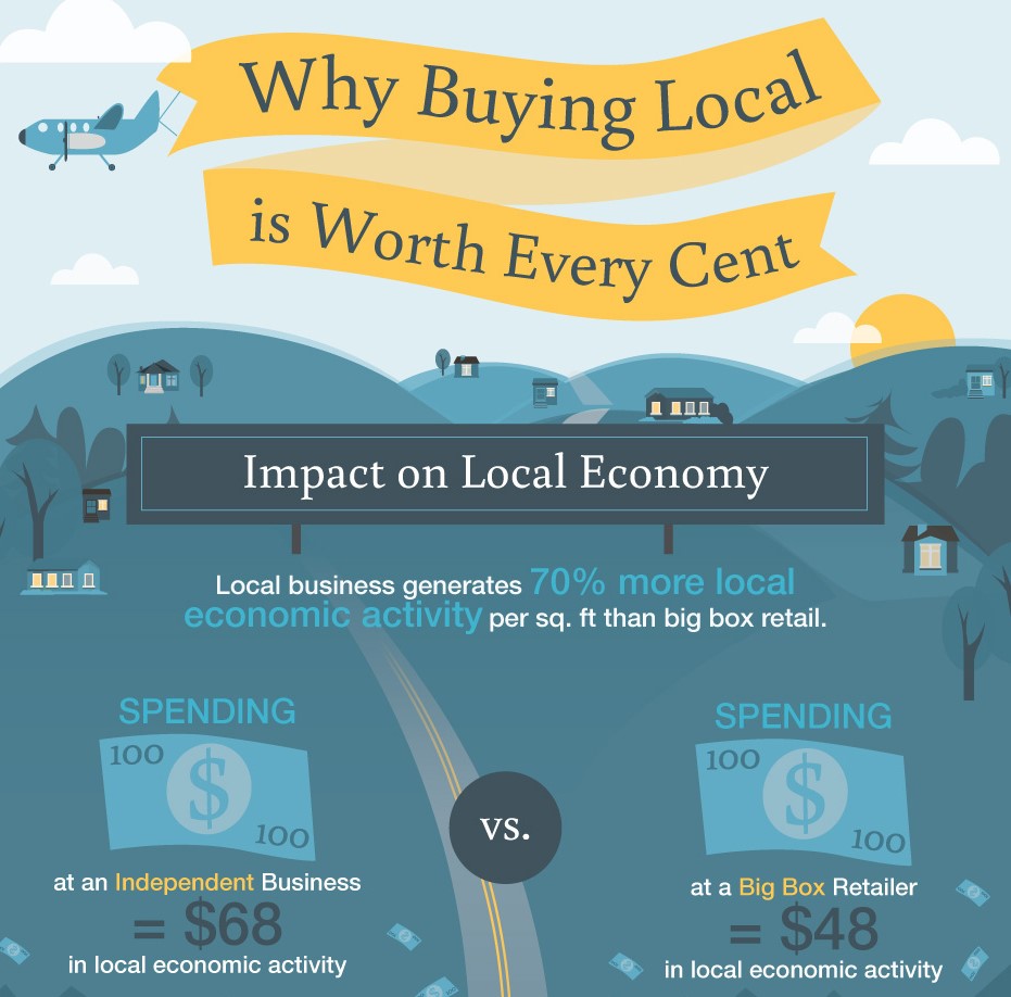 A graphic explaining how shopping local benefits the community