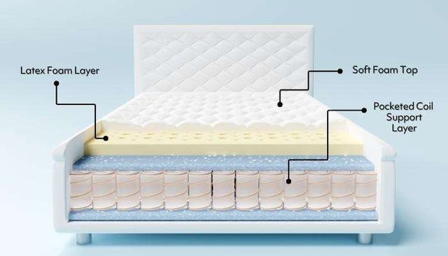 Graphic showing the layers of a typical hybrid mattress