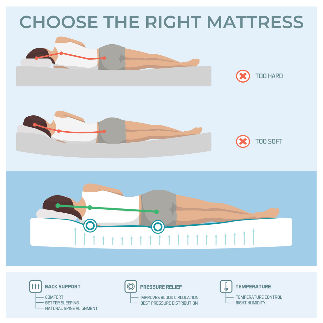 Choosing the Right Mattress Infographic