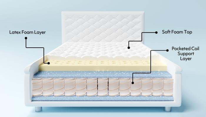 A cut picture/diagram indicating the layers of a hybrid mattress