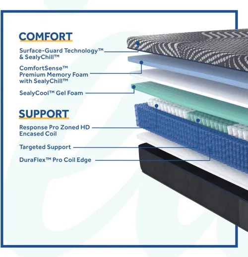 A graphic describing the Sealy Posturepedic mattress layers