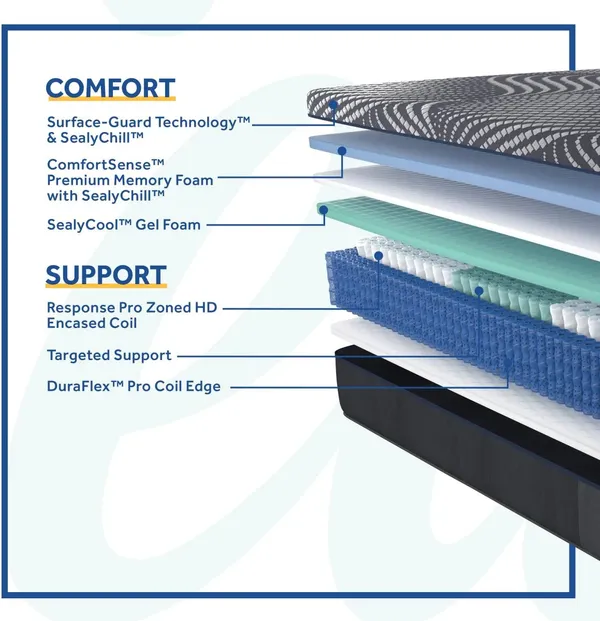A graphic depicting the layers in a Sealy mattress