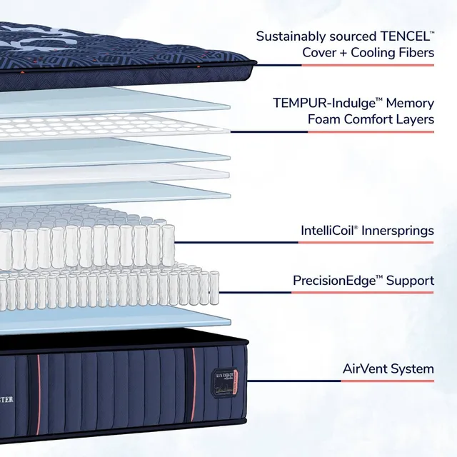 A graphic showing the layers of a Stearns & Foster pillow top mattress 