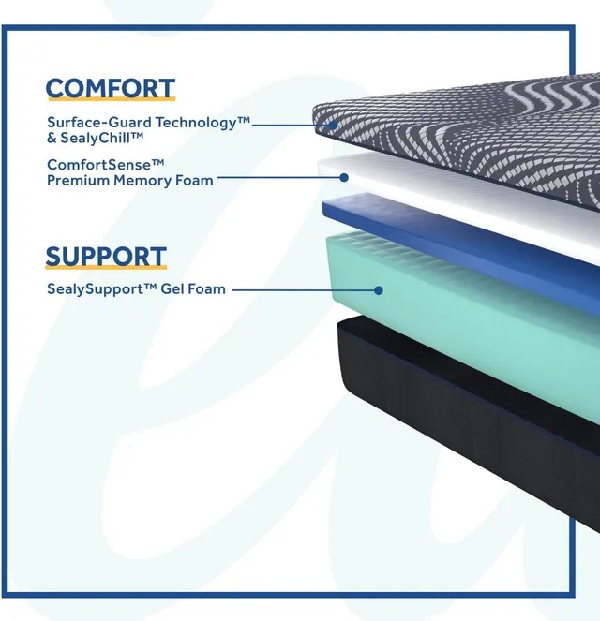 A graphic showing the memory foam layers inside a Sealy Posturepedic gel memory foam mattress 