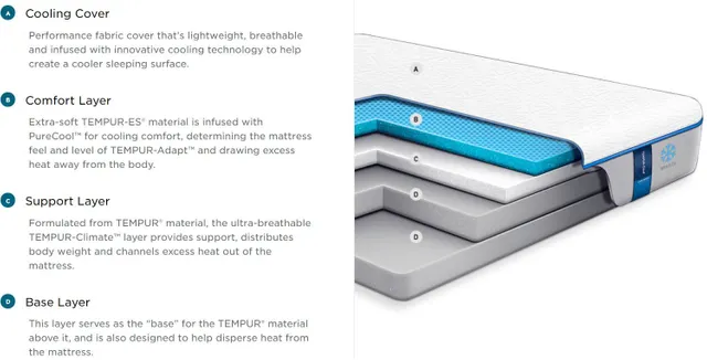 The layers of the Tempur-Pedic TEMPUR-Cloud Luxe mattress 