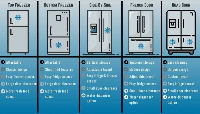 An infographic of all the different available fridge styles.