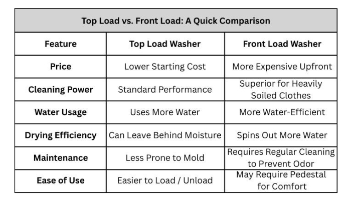 Table comparing front-load vs. top-load washers