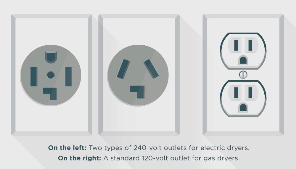 Graphic of 3 prong and 4 prong electric outlets 
