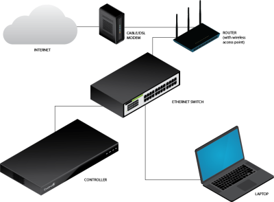 Control4 Home Network