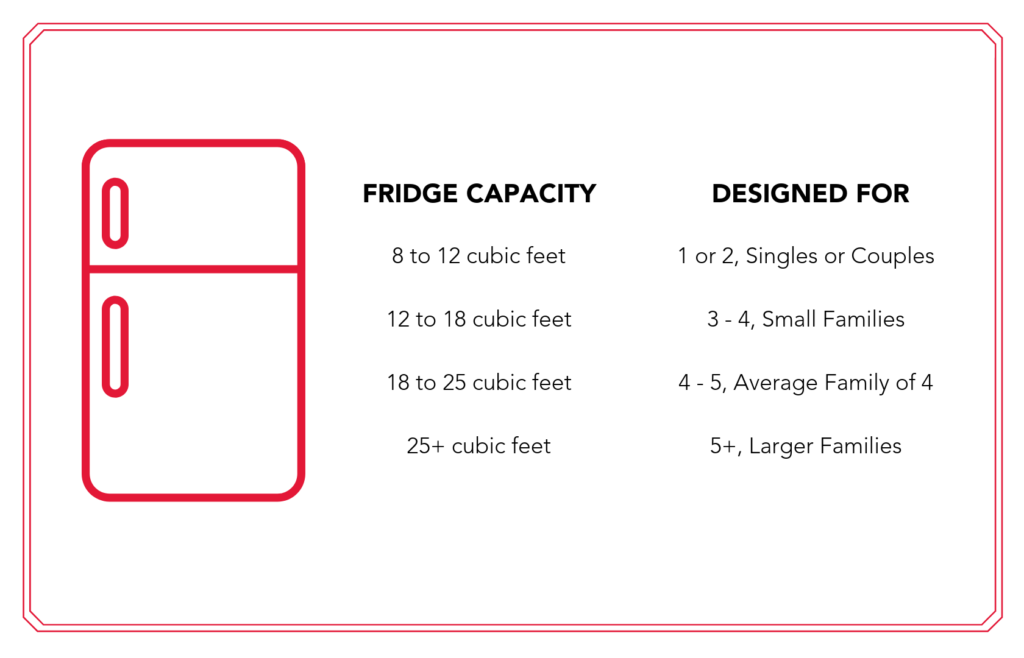 Refrigerator capacity versus family size