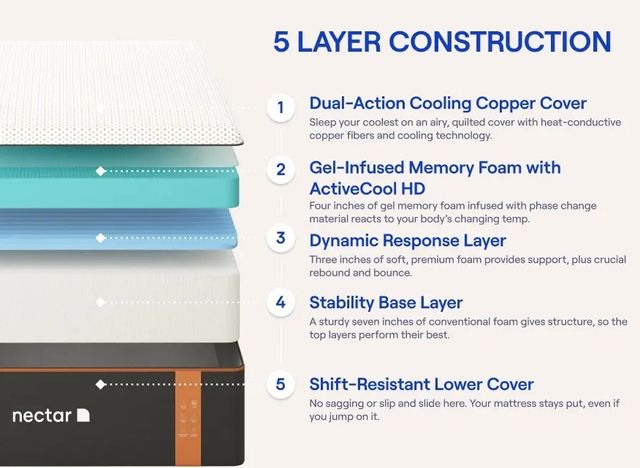 A Nectar mattress is deconstructed to reveal the layers within