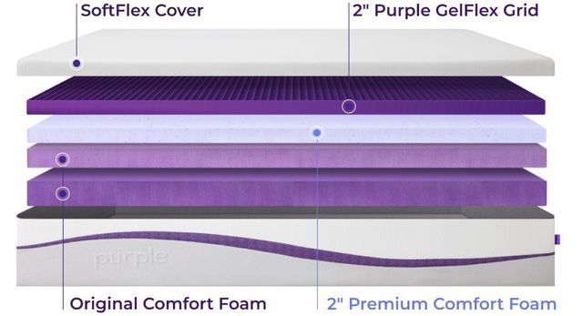 Purple mattress deconstructed to show unique layers